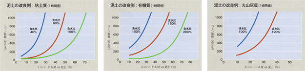 配合割合と改良士の強度相関グラフ(室内試験)